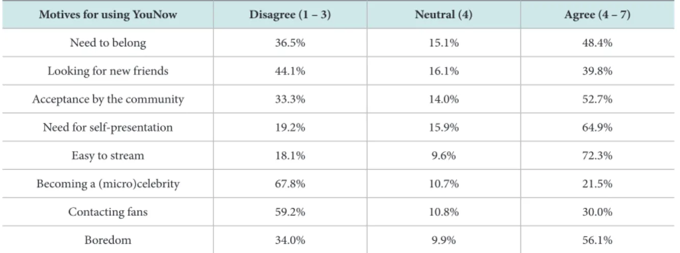 Table 4.  Influences of Rewarding and Gamification Elements (N =94) / RQ 1c