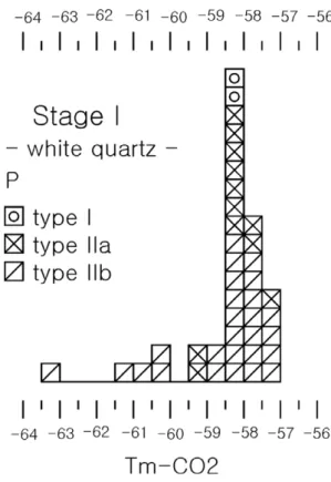 Fig. 4. Frequency histogram of the last melting temperature of carbonic phase in liquid CO 2 -bearing fluid inclusions in stage I quartz from the Daerae gold mine.