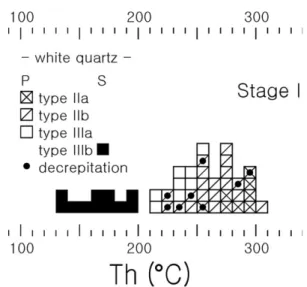 Fig. 6. Frequency histogram of total homogenization temperatures of fluid inclusions in stage I quartz from the Daerae gold mine