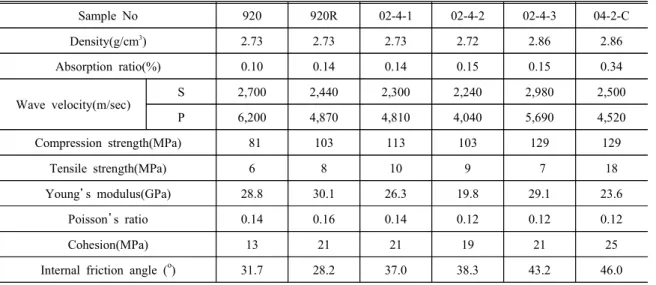 Table 5. Mechanical properties of discontinuities in Hajang mine