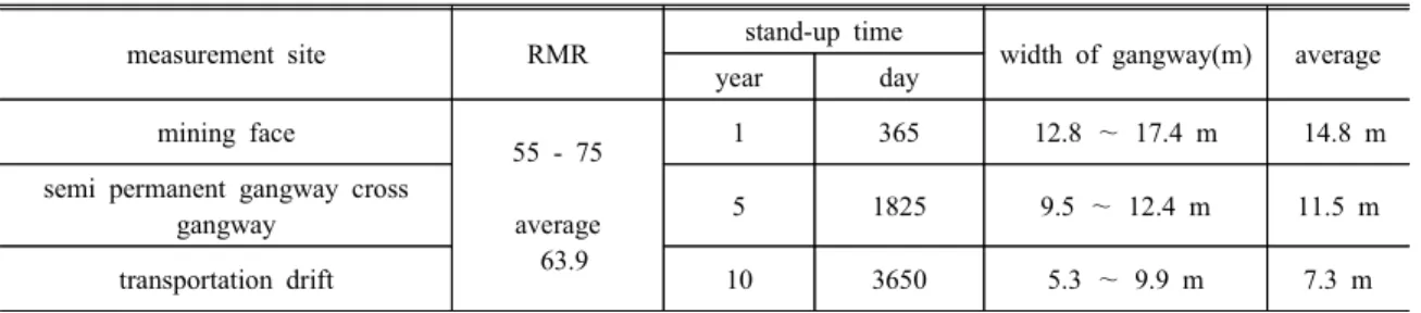 Table 6. Width of underground opening according to RMR and stand up time