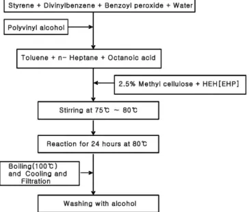 Fig. 1. Synthesis procedure of extraction resin by the suspension polymerization method.