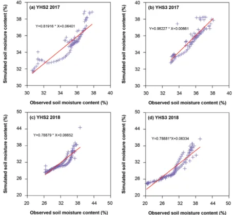 Fig. 7. Correlation of observed and simulated soil moisture content.수분 함량 증가 및 감소는 비선형적이다.3.3  현장  토양수분과  수치  모델링한  토양수분의 상관성그림 7은 매개변수로 모의분석한 토양수분 함량과 현장에서 측정한 토양수분 함량과의 상관관계를 분석한 결과이다