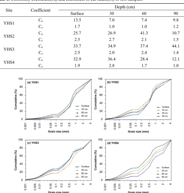 Fig. 4. Distribution of grain size for soil samples.