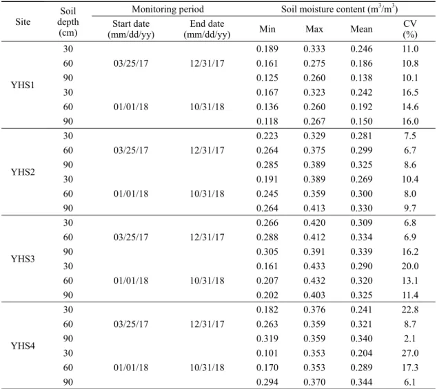 Table 2. Basic statistics of soil moisture content in monitoring period.