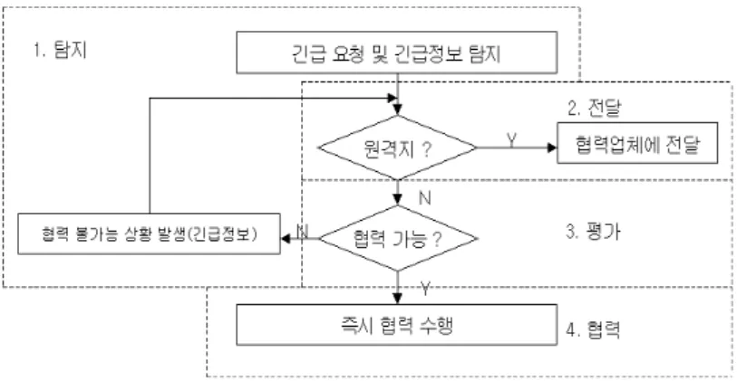 [그림  1]  기업사이의  적기  협력  절차      2.  ECA  규칙  시스템에  의한  적기  협력     B2B  전자상거래  환경에서  기업사이의  적기  협력을  위한  절차를  정리하면  [그림  1]과  같다