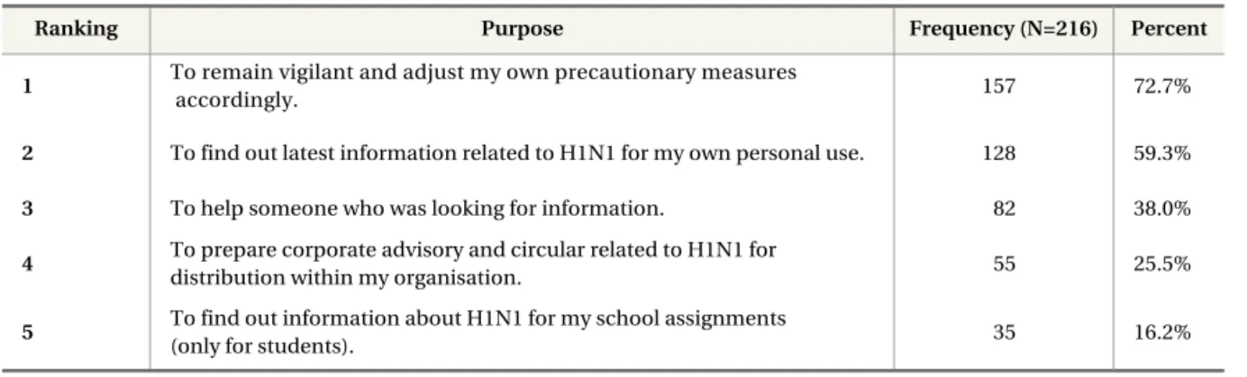 Table 9.  Purpose of Seeking H1N1 Information (multiple responses)