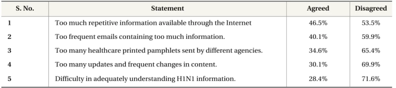 Table 11. Information Seeking Problems (N=216)