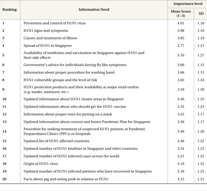 Table 3.  Importance of H1N1-related Information Needs (N=216)