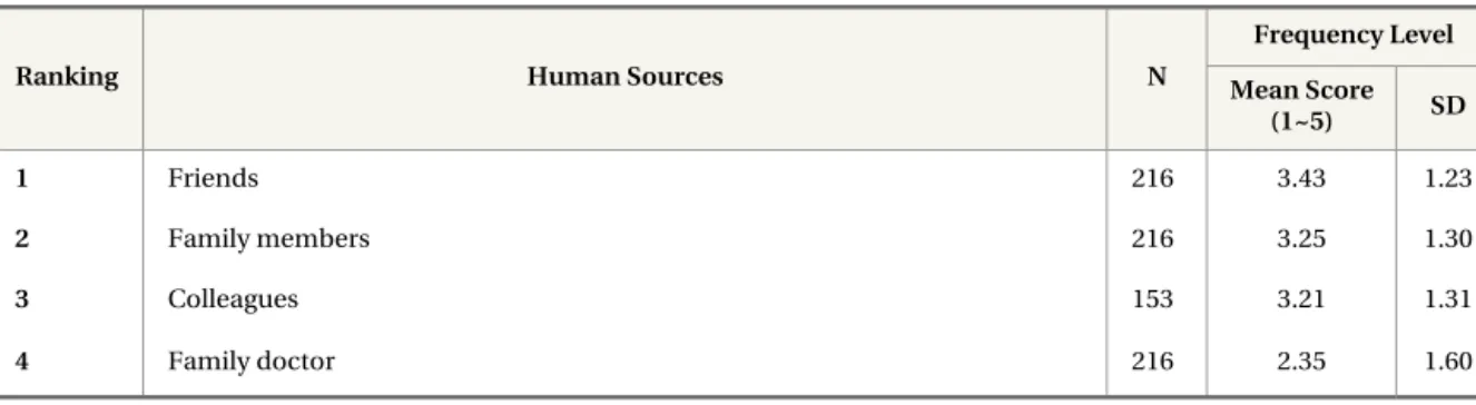 Table 4.  Preferred Human Sources