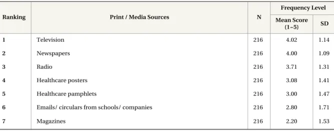Table 5.  Preferred Print and Media Sources