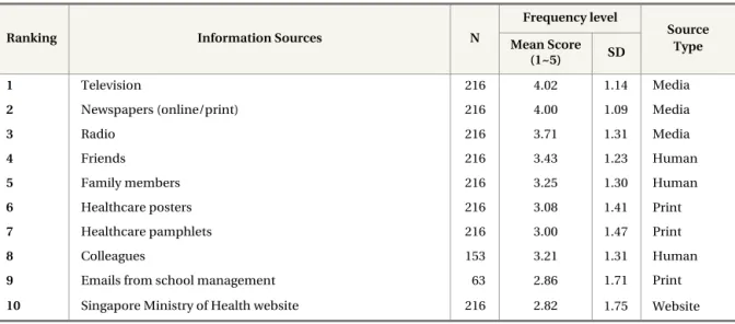 Table 8.  Top 10 Sources for Seeking H1N1- related Information
