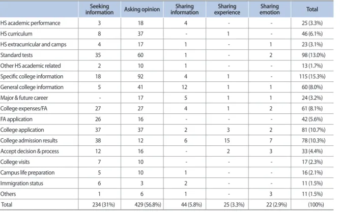 Table 1. Number of posts by topic and type of posts Seeking 