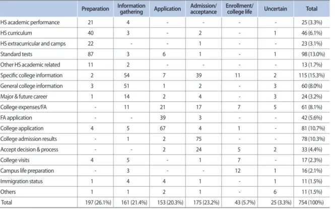 Table 2. Number of posts by topic and stage