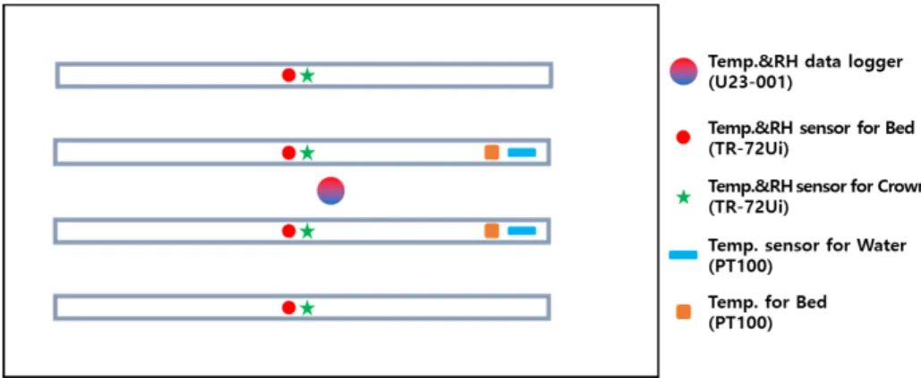 Fig. 3. The location drawing for measuring sensors. 함께 측정하였다. 관수 온도는 관수 시간이 약 3분 정도로 짧 아 10초 간격으로 계측하였으며(Fig