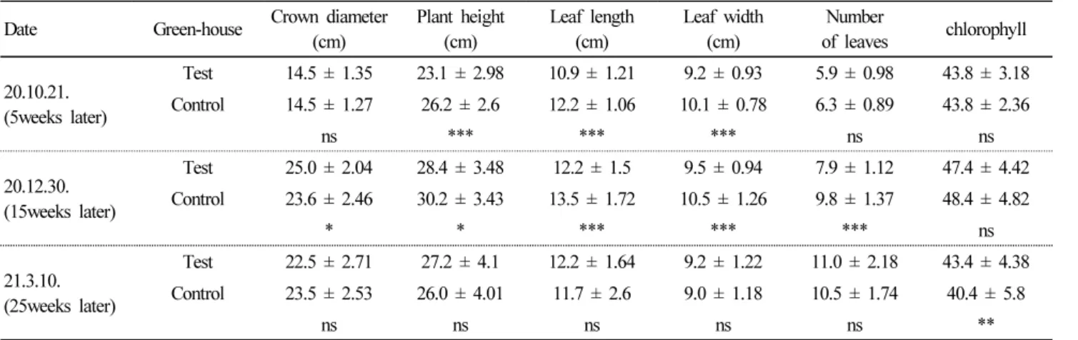 Table 4. Cumulative yield comparison in test and control greenhouse.