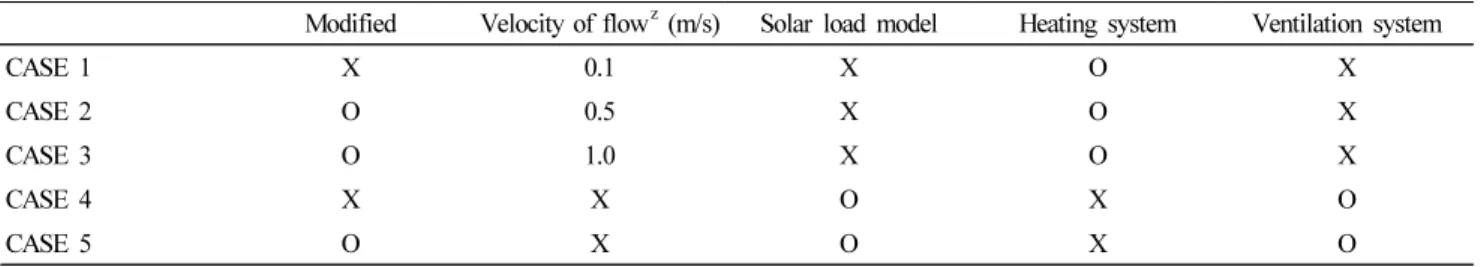 Table 1. Classification of simulation cases.