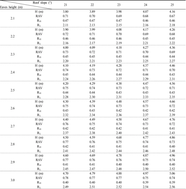 Table 2. Result of cross-section design in greenhouse. Roof  slope  (°) Eaves  height  (m) 21 22 23 24 25 2.1 H  (m) 3.80 3.89 3.98 4.07 4.16RAV0.710.700.690.680.67 R H 0.47 0.47 0.47 0.46 0.46 R L 2.11 2.13 2.15 2.16 2.18 2.2 H  (m) 3.90 3.99 4.08 4.17 4.