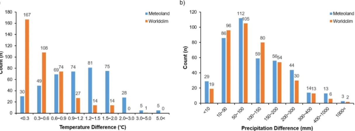 Fig. 3. Comparison of the predictive Meteoland and WorldClim2.1 downscaling in Korea. (a) Number of differences  in mean annual temperature (T ann ) and (b) in annual precipitation (P ann ), respectively.