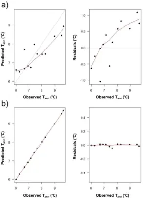 Fig. 6. Scatter plot of (a) Observed P ann  (mmmm) vs. 