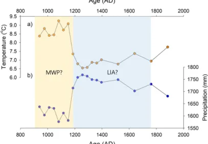 Fig. 7. Pollen-based quantitative paleoclimate reconstruction (PqPR) from the Wangdeungjae moor pollen records; 