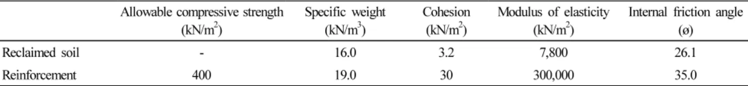 Fig. 3. Boundary contions in analysis.