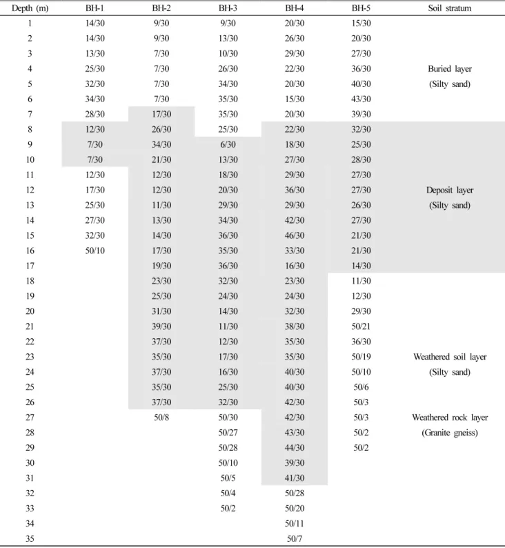 Table 2. Results of geological layer and standard penetration test (unit: penetration No./cm).