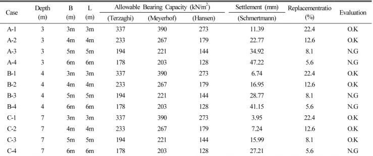 Table 3. Calculation result of allowable bearing capacity and settlement of DCM foundation method.