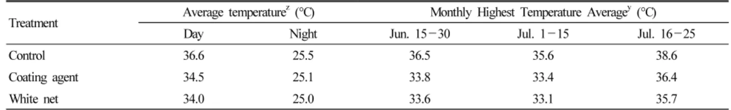 Table 1. Temperature in the greenhouses as affected by light shield treatments.