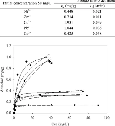 Table 3. Model parameter for Freundlich and Langmuir model obtained from equilibrium sorption experiments