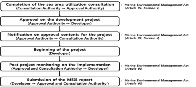Fig. 2. The roles and operation system by inter-relation among stakeholders of the PPEM.