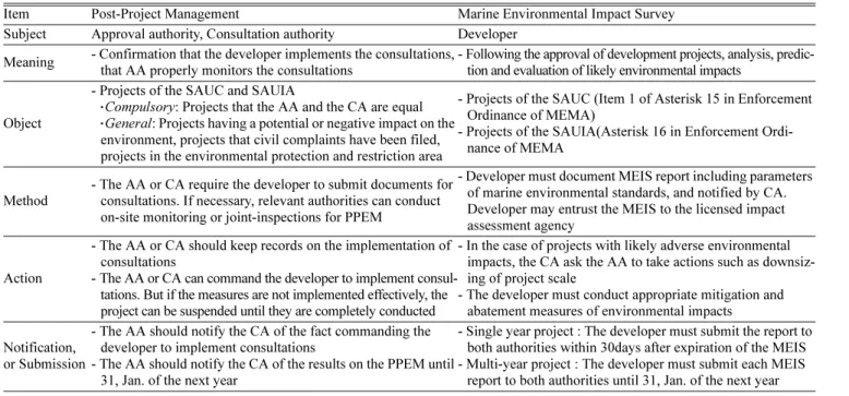 Table 3. The period and frequency of on-site investigation for the MEIS 