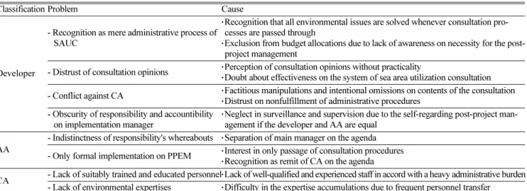 Table 5. The status of projects among stakeholders related to the SAUC Unit: case