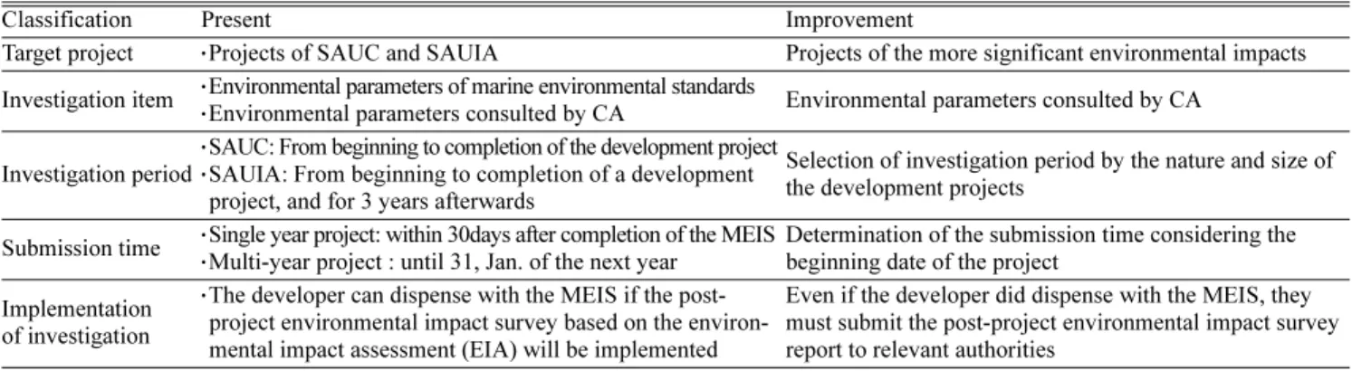 Table 8. Improvements on the marine environmental impact survey