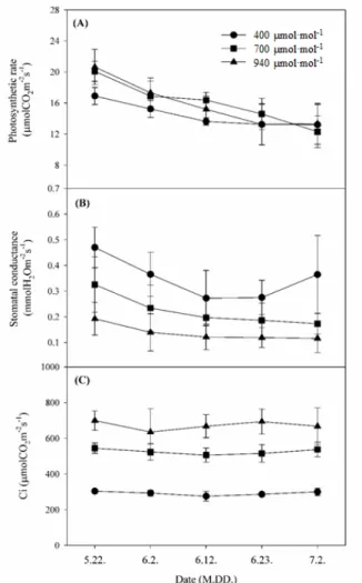 Fig. 3. Changes of (A) maximum photosynthetic rate, (B) stomatal  conductance and (C) intercellular CO 2  concentration at 1,000 μmol