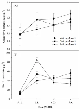 Fig. 5. Changes of (A) chlorophyll contents and (B) starch contents in  leaf of peach trees grown under different carbon dioxide during the  growing season in 2020