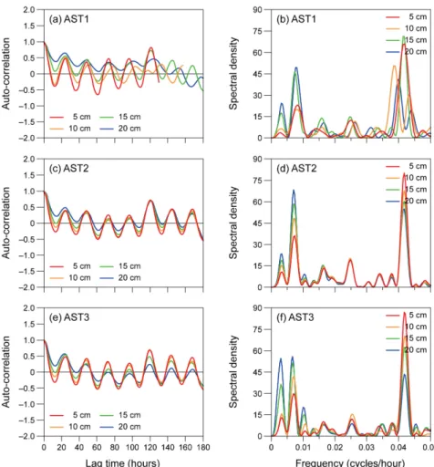 Fig. 8. Auto-correlation and spectral density functions of hourly soil temperatures at different depths (5-20 cm)  at AST1-3.