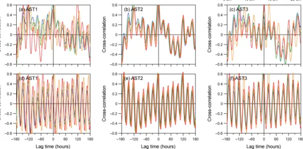 Fig. 11. Cross-correlation functions between (a-c) air temperature, (d-f) solar radiation (input) and soil temperature  (output) at different depths at ASM1-3.