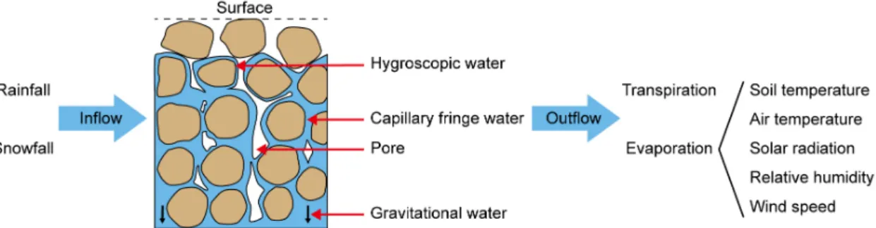 Fig. 1. Soil moisture types in unsaturated zone and factors affecting soil water content (modified from Gwak and  Kim, 2012).