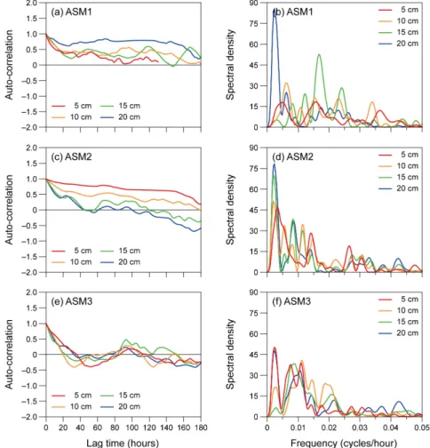 Fig. 7. Auto-correlation and spectral density functions of hourly soil moisture contents at different depths (5-20  cm) at ASM1-3