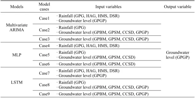 Fig. 3. Location of the study area and the rainfall and  groundwater observation stations.