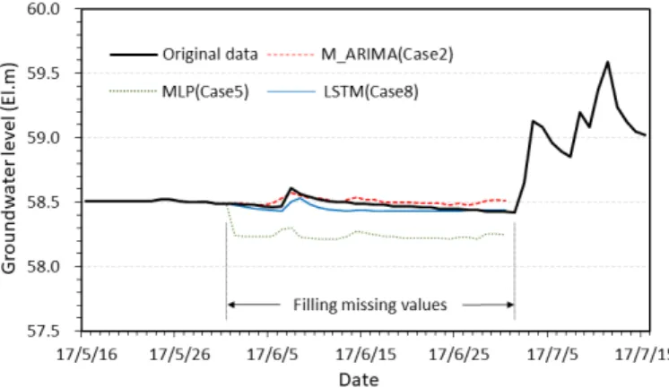 Fig. 7. Application of the prediction models to fill the missing period from June 1 to 30 in 2017.보인다