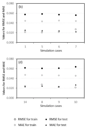Fig. 8. Distribution of RMSE and MAE of train and test data for 16 simulations with different input variables: (a)  multi-rainfalls (GPG, HAG, HMS, DSR) and GPGP, (b) rainfall (GPG) and groundwater (GPGP, GPBM, GPSM,  CCSD), (c) single rainfall (GPG, HAG, 
