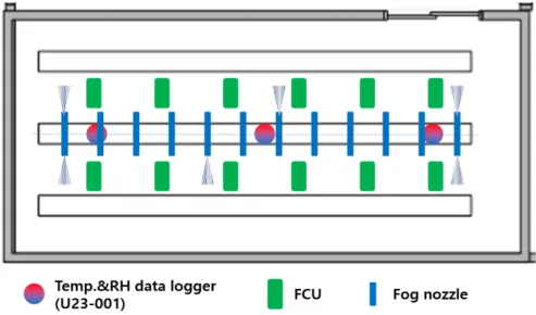 Fig. 2. The layout of FCU, fog nozzle and measuring sensors in a greenhouse. 을 기준으로 하였으며 일출 후 1시간 후부터 일몰 후 1시간  후 1) 까지의 시간을 주간, 그 외의 시간을 야간으로 하였다