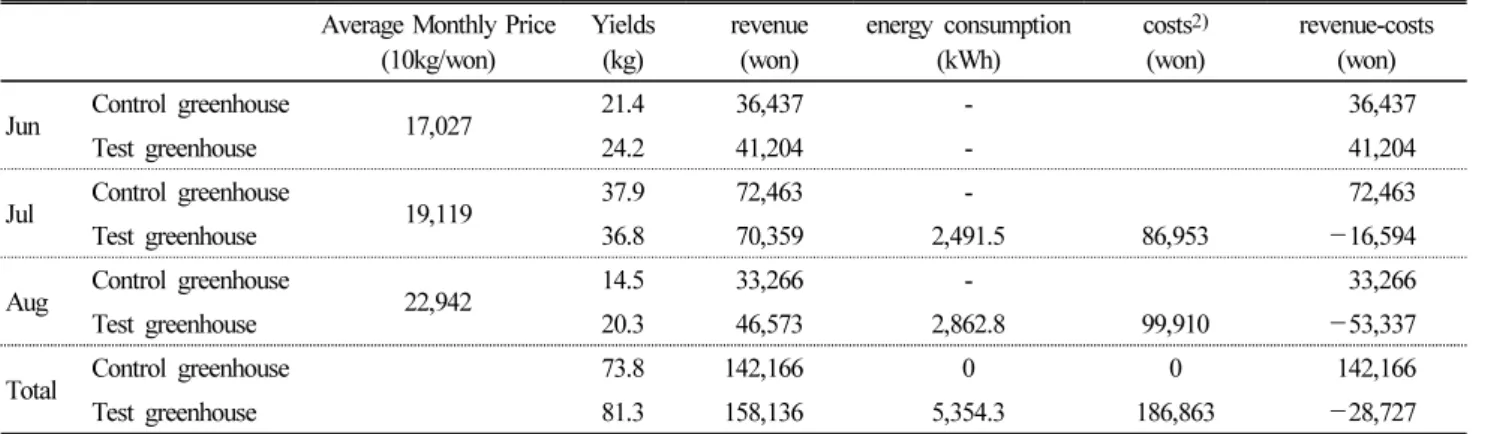 Table 5. A Comparison of revenue and costs in each greenhouse.