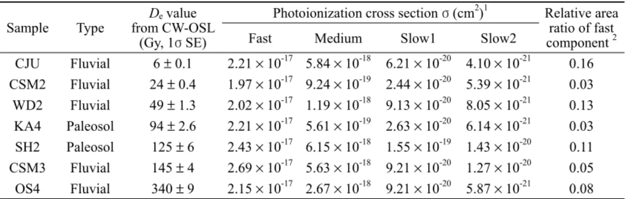 Table 1. Photoionization cross sections obtained from peak deconvolution of natural LM-OSL.