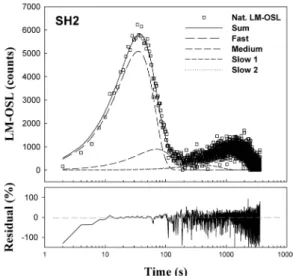 Fig. 1. An example of LM-OSL peak deconvolution ac- ac-cording to magnitude of photoionization cross section  for sample SH2.
