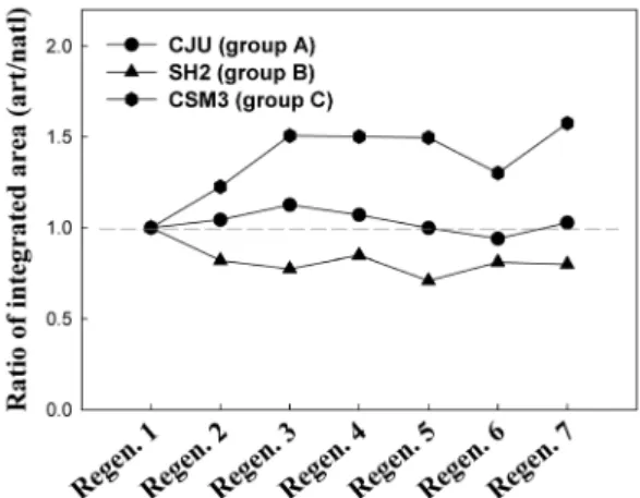 Fig. 3. Relative ratios of sensitivity change due to  bleaching for LM-OSL fast component areas for  sam-ples CJU (group A), SH2 (group B), and CSM3 (group C).