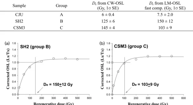 Table 2. Equivalent doses resulting from CW-OSL and fast component of the LM-OSL using SAR method.