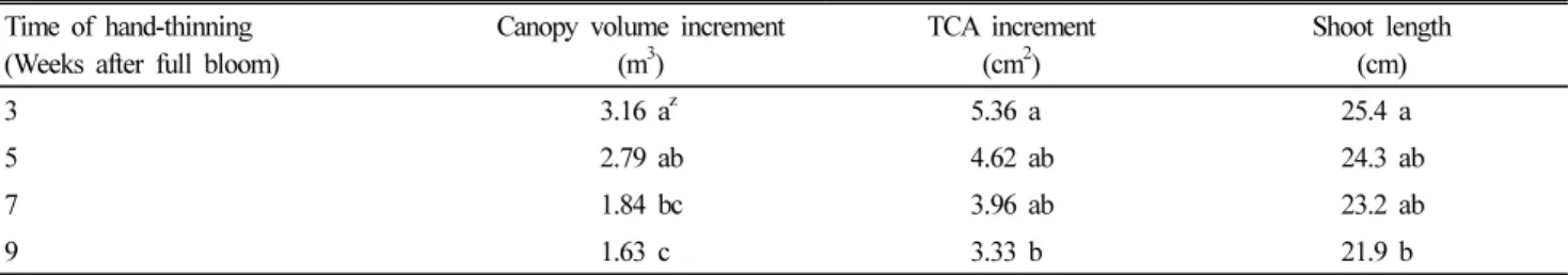 Table 1. Vegetative growth of ‘Gamhong’/M.9 apple tree affected by time of hand-thinning.